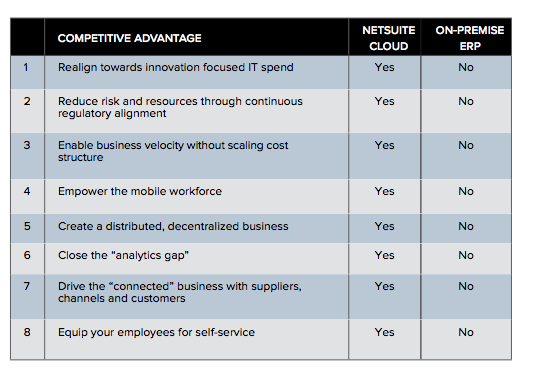 NetSuite Cloud vs NetSuite On-Premise ERP